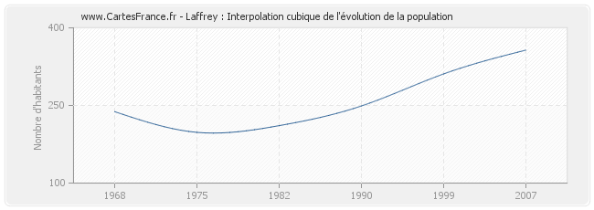 Laffrey : Interpolation cubique de l'évolution de la population