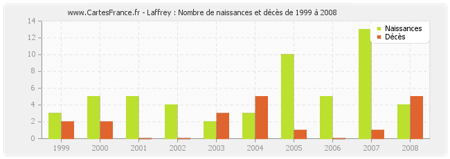 Laffrey : Nombre de naissances et décès de 1999 à 2008