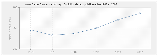 Population Laffrey