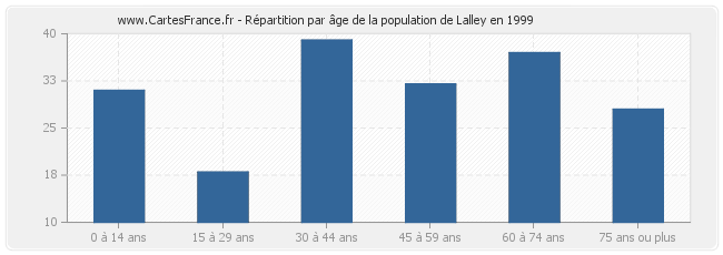 Répartition par âge de la population de Lalley en 1999