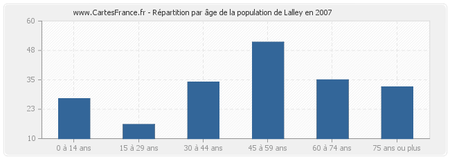 Répartition par âge de la population de Lalley en 2007