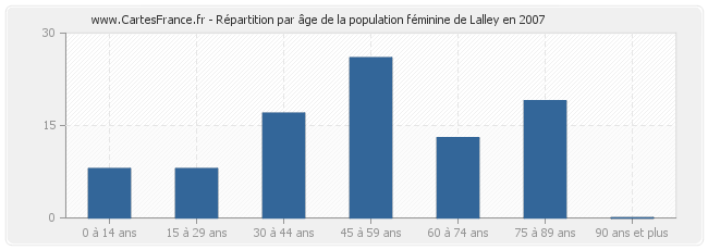 Répartition par âge de la population féminine de Lalley en 2007