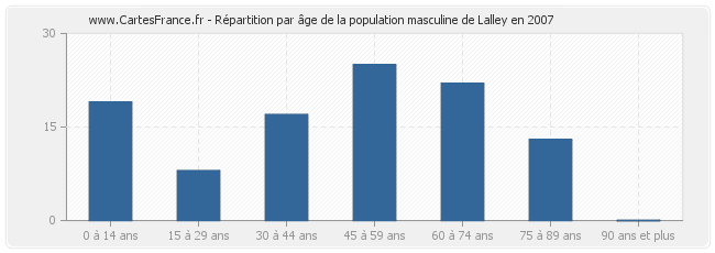 Répartition par âge de la population masculine de Lalley en 2007