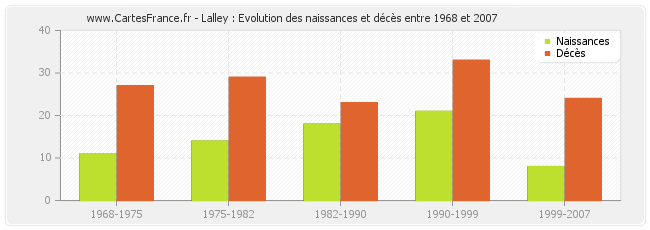 Lalley : Evolution des naissances et décès entre 1968 et 2007