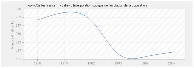 Lalley : Interpolation cubique de l'évolution de la population