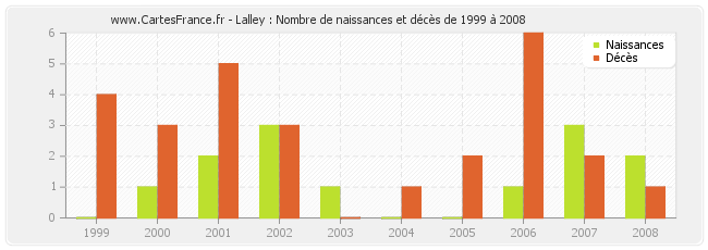 Lalley : Nombre de naissances et décès de 1999 à 2008