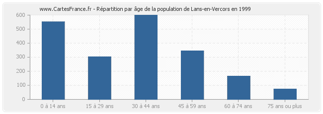 Répartition par âge de la population de Lans-en-Vercors en 1999