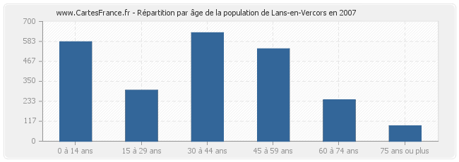 Répartition par âge de la population de Lans-en-Vercors en 2007