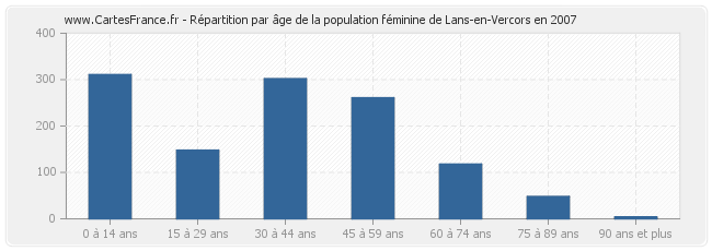 Répartition par âge de la population féminine de Lans-en-Vercors en 2007