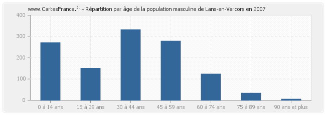 Répartition par âge de la population masculine de Lans-en-Vercors en 2007