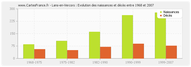 Lans-en-Vercors : Evolution des naissances et décès entre 1968 et 2007