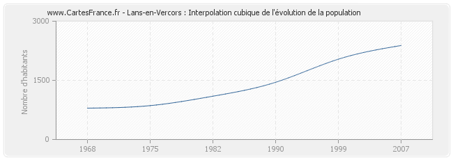 Lans-en-Vercors : Interpolation cubique de l'évolution de la population