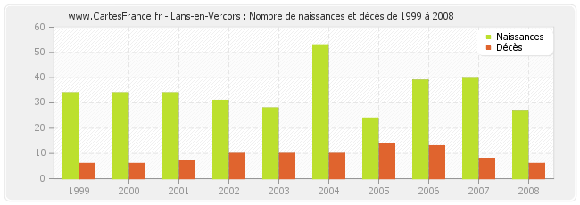 Lans-en-Vercors : Nombre de naissances et décès de 1999 à 2008
