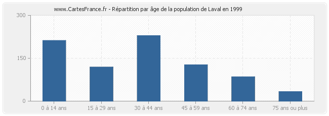 Répartition par âge de la population de Laval en 1999