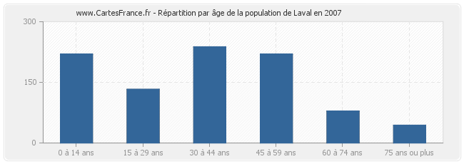 Répartition par âge de la population de Laval en 2007