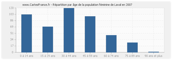 Répartition par âge de la population féminine de Laval en 2007