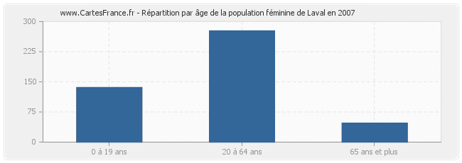 Répartition par âge de la population féminine de Laval en 2007