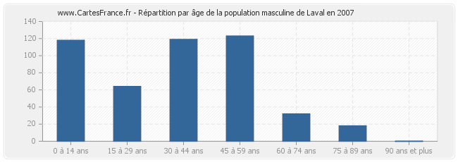 Répartition par âge de la population masculine de Laval en 2007