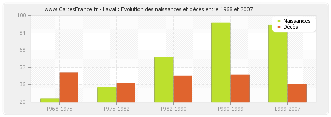 Laval : Evolution des naissances et décès entre 1968 et 2007