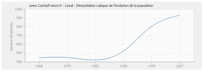 Laval : Interpolation cubique de l'évolution de la population