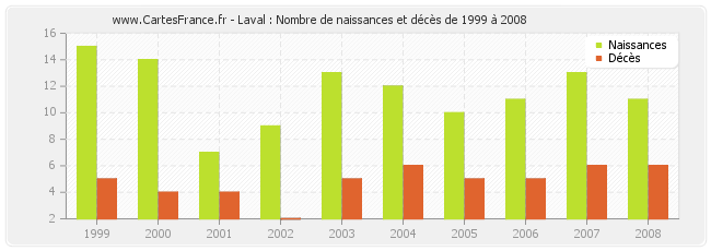 Laval : Nombre de naissances et décès de 1999 à 2008