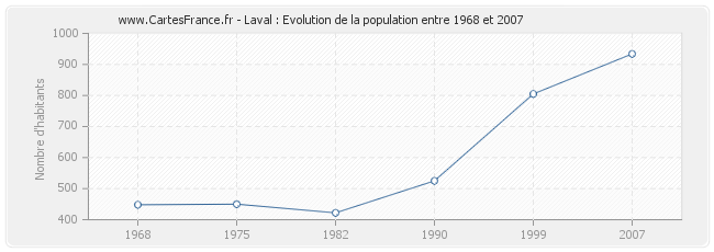 Population Laval