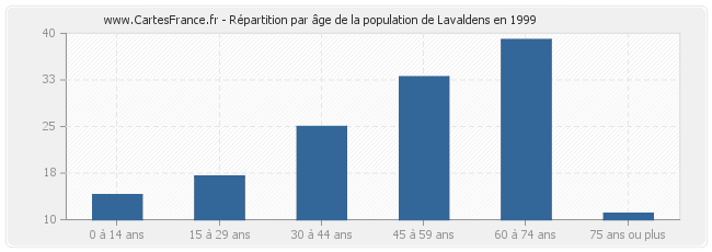 Répartition par âge de la population de Lavaldens en 1999