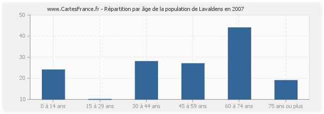 Répartition par âge de la population de Lavaldens en 2007