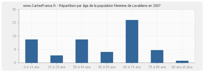 Répartition par âge de la population féminine de Lavaldens en 2007