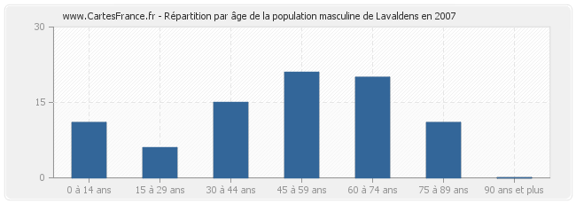 Répartition par âge de la population masculine de Lavaldens en 2007