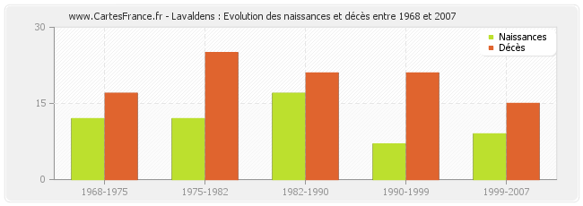 Lavaldens : Evolution des naissances et décès entre 1968 et 2007