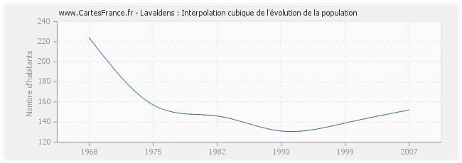 Lavaldens : Interpolation cubique de l'évolution de la population