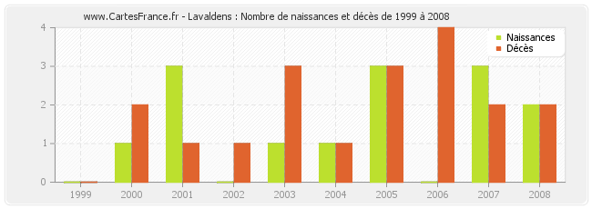 Lavaldens : Nombre de naissances et décès de 1999 à 2008