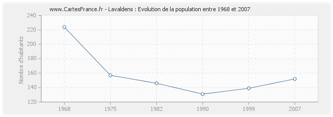 Population Lavaldens