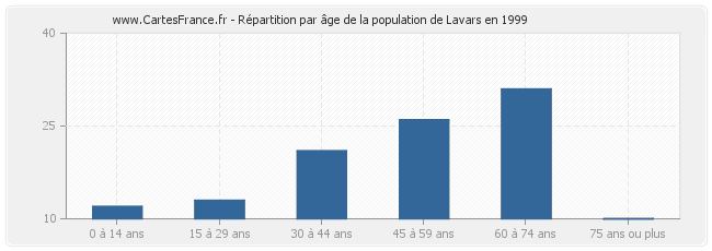 Répartition par âge de la population de Lavars en 1999