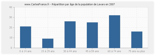 Répartition par âge de la population de Lavars en 2007