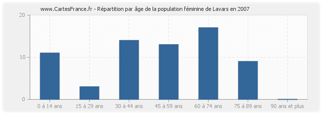 Répartition par âge de la population féminine de Lavars en 2007