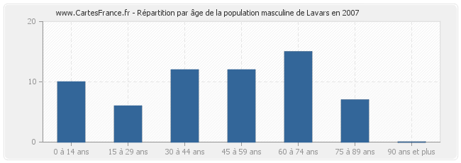 Répartition par âge de la population masculine de Lavars en 2007