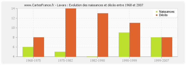 Lavars : Evolution des naissances et décès entre 1968 et 2007