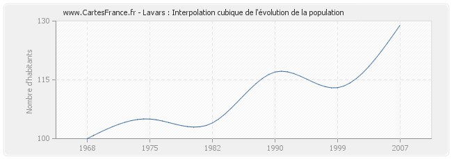 Lavars : Interpolation cubique de l'évolution de la population