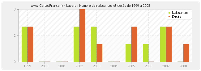 Lavars : Nombre de naissances et décès de 1999 à 2008