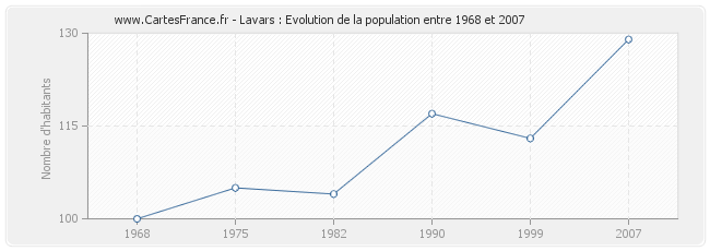 Population Lavars