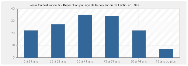 Répartition par âge de la population de Lentiol en 1999