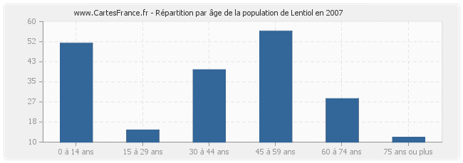 Répartition par âge de la population de Lentiol en 2007