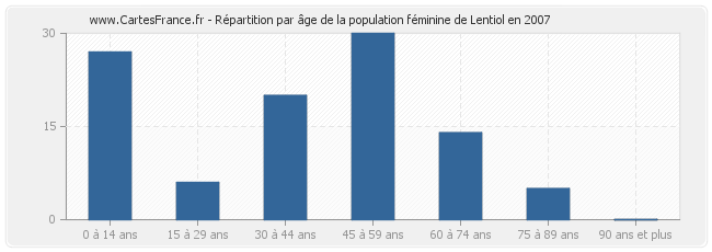 Répartition par âge de la population féminine de Lentiol en 2007