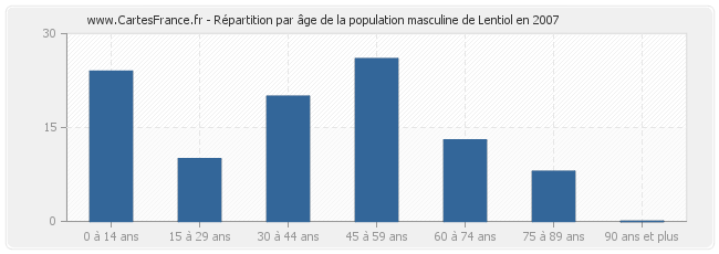 Répartition par âge de la population masculine de Lentiol en 2007