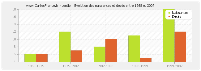 Lentiol : Evolution des naissances et décès entre 1968 et 2007