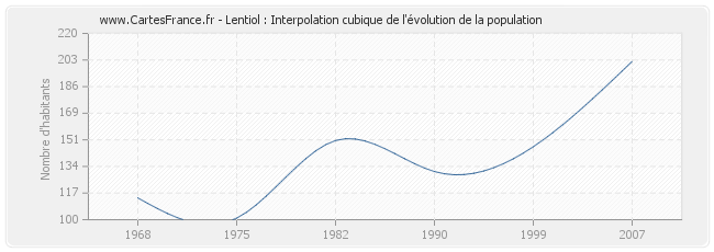 Lentiol : Interpolation cubique de l'évolution de la population