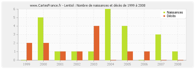 Lentiol : Nombre de naissances et décès de 1999 à 2008
