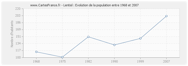 Population Lentiol